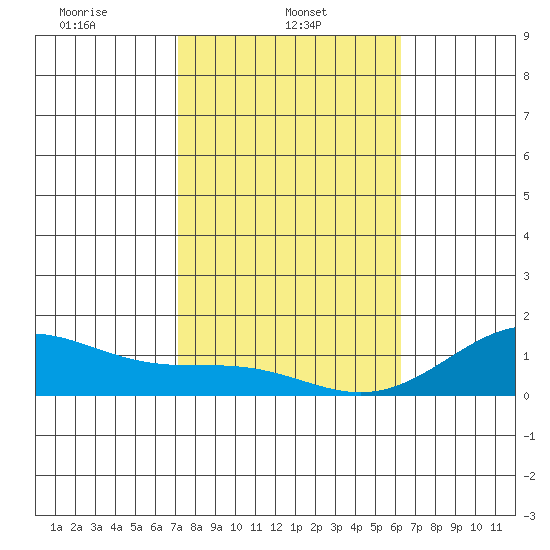 Pearl Harbor Entrance tide chart for Wednesday, January 22, 2025