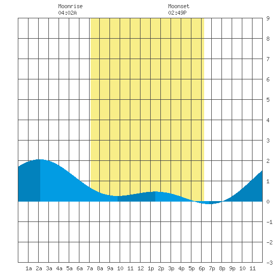 Pearl Harbor Entrance tide chart for Saturday, January 25, 2025