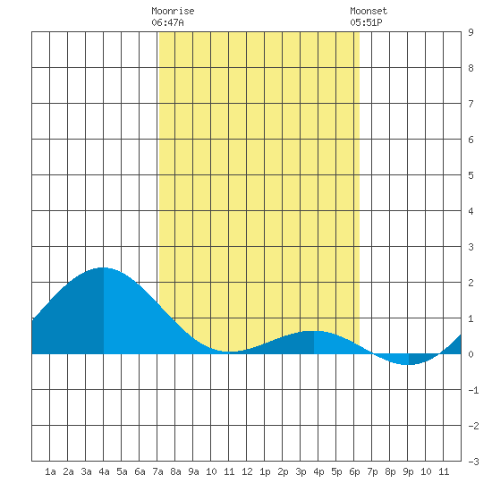 Pearl Harbor Entrance tide chart for Tuesday, January 28, 2025