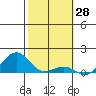 Pearl Harbor Entrance tide chart for Tuesday, January 28, 2025