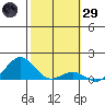 Pearl Harbor Entrance tide chart for Wednesday, January 29, 2025