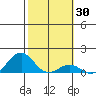 Pearl Harbor Entrance tide chart for Thursday, January 30, 2025