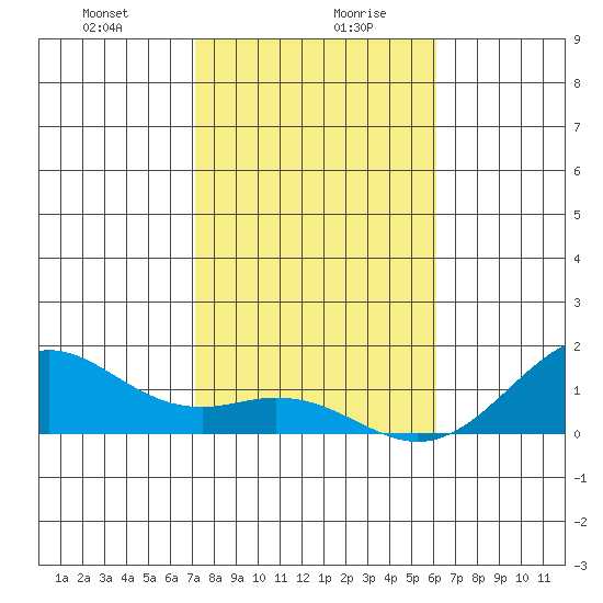 Pearl Harbor Entrance tide chart for Wednesday, January 8, 2025