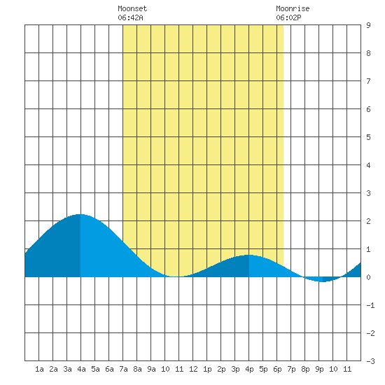 Pearl Harbor Entrance tide chart for Tuesday, February 11, 2025