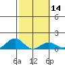 Pearl Harbor Entrance tide chart for Friday, February 14, 2025