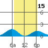 Pearl Harbor Entrance tide chart for Saturday, February 15, 2025