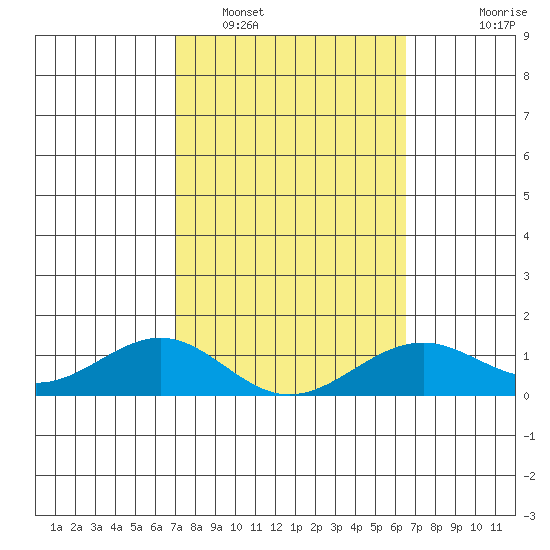 Pearl Harbor Entrance tide chart for Sunday, February 16, 2025