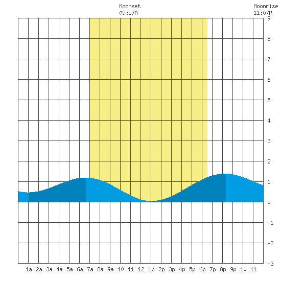 Pearl Harbor Entrance tide chart for Monday, February 17, 2025