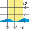 Pearl Harbor Entrance tide chart for Monday, February 17, 2025