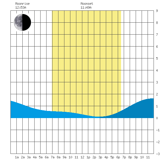 Pearl Harbor Entrance tide chart for Thursday, February 20, 2025