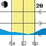 Pearl Harbor Entrance tide chart for Thursday, February 20, 2025