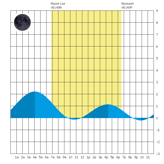Pearl Harbor Entrance tide chart for Thursday, February 27, 2025