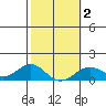 Pearl Harbor Entrance tide chart for Sunday, February 2, 2025