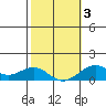 Pearl Harbor Entrance tide chart for Monday, February 3, 2025