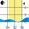 Pearl Harbor Entrance tide chart for Tuesday, February 4, 2025