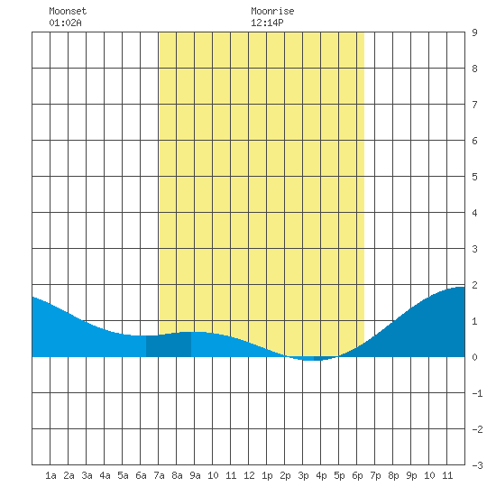Pearl Harbor Entrance tide chart for Wednesday, February 5, 2025