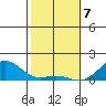 Pearl Harbor Entrance tide chart for Friday, February 7, 2025