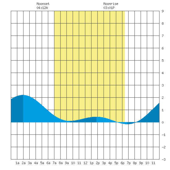 Pearl Harbor Entrance tide chart for Saturday, February 8, 2025