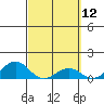 Pearl Harbor Entrance tide chart for Wednesday, March 12, 2025