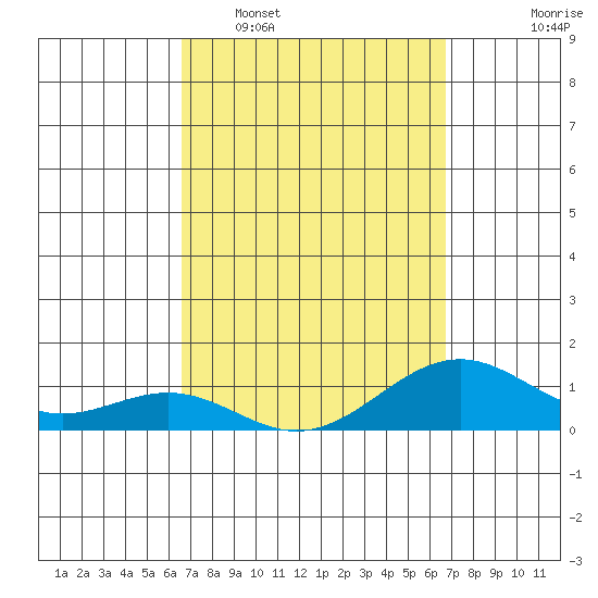 Pearl Harbor Entrance tide chart for Tuesday, March 18, 2025