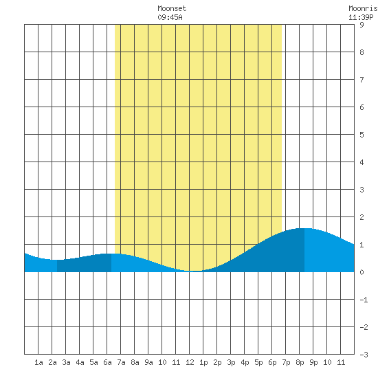 Pearl Harbor Entrance tide chart for Wednesday, March 19, 2025