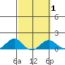 Pearl Harbor Entrance tide chart for Saturday, March 1, 2025