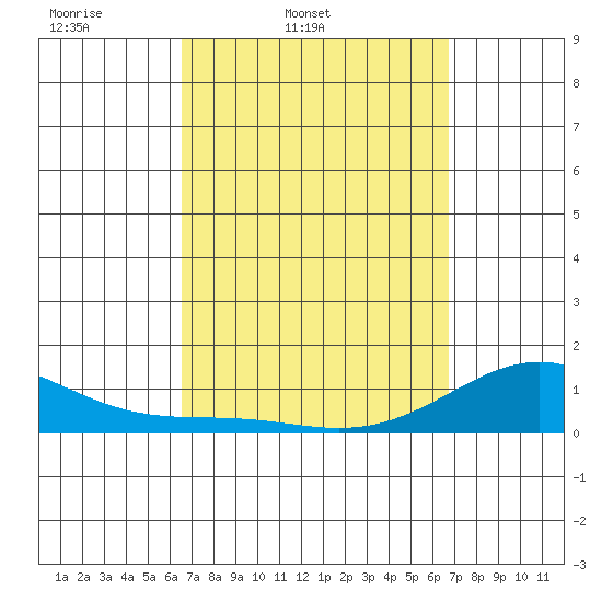 Pearl Harbor Entrance tide chart for Friday, March 21, 2025