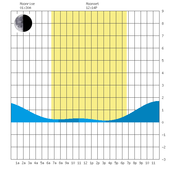 Pearl Harbor Entrance tide chart for Saturday, March 22, 2025