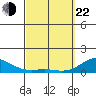 Pearl Harbor Entrance tide chart for Saturday, March 22, 2025
