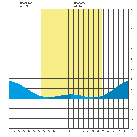 Pearl Harbor Entrance tide chart for Sunday, March 23, 2025