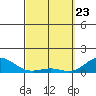 Pearl Harbor Entrance tide chart for Sunday, March 23, 2025