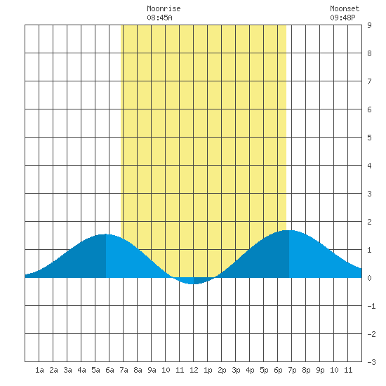Pearl Harbor Entrance tide chart for Sunday, March 2, 2025