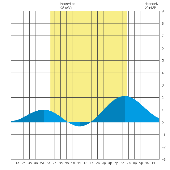 Pearl Harbor Entrance tide chart for Monday, March 31, 2025