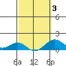 Pearl Harbor Entrance tide chart for Monday, March 3, 2025