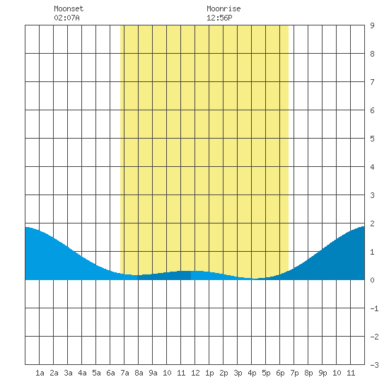Pearl Harbor Entrance tide chart for Friday, March 7, 2025
