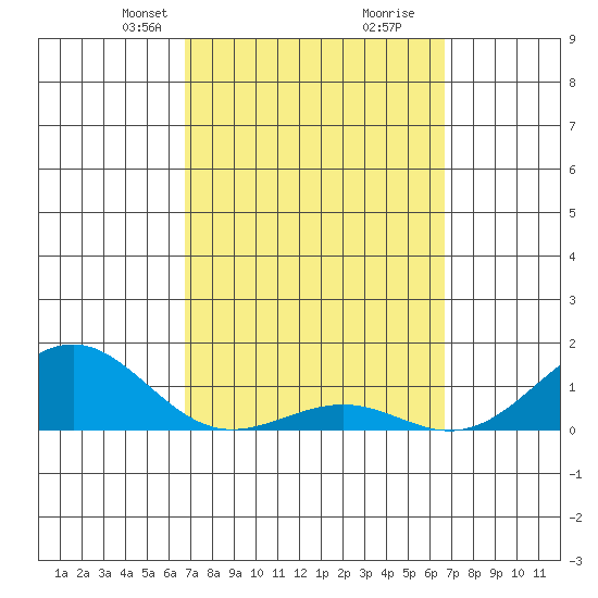 Pearl Harbor Entrance tide chart for Sunday, March 9, 2025
