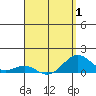 Pearl Harbor Entrance tide chart for Tuesday, April 1, 2025