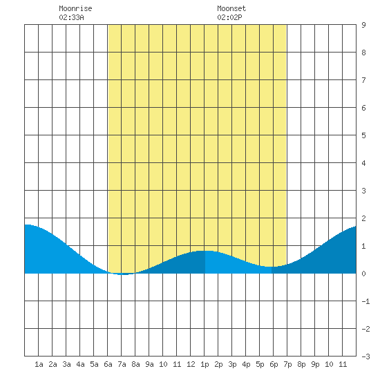 Pearl Harbor Entrance tide chart for Tuesday, April 22, 2025