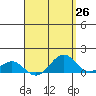 Pearl Harbor Entrance tide chart for Saturday, April 26, 2025