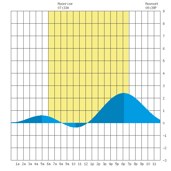 Pearl Harbor Entrance tide chart for Tuesday, April 29, 2025