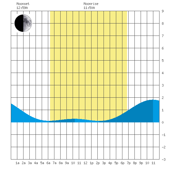 Pearl Harbor Entrance tide chart for Friday, April 4, 2025