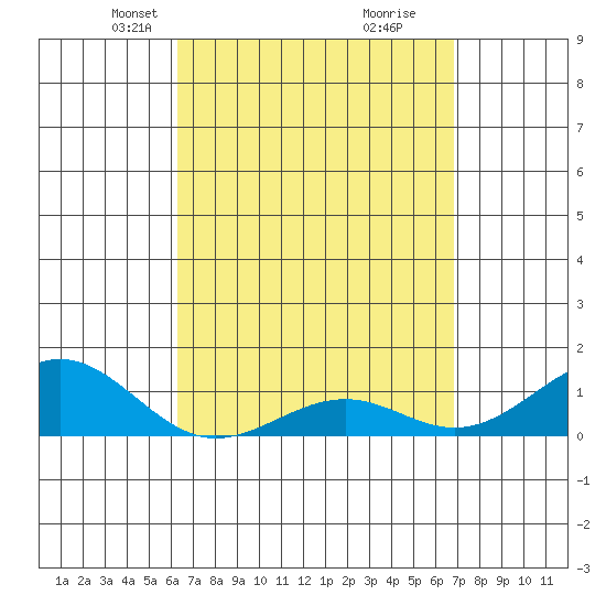 Pearl Harbor Entrance tide chart for Monday, April 7, 2025