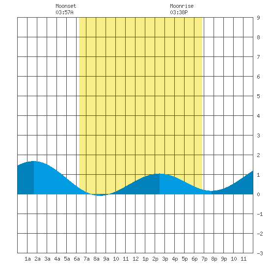 Pearl Harbor Entrance tide chart for Tuesday, April 8, 2025