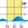 Pearl Harbor Entrance tide chart for Saturday, May 10, 2025