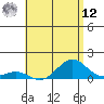 Pearl Harbor Entrance tide chart for Monday, May 12, 2025
