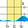 Pearl Harbor Entrance tide chart for Thursday, May 1, 2025
