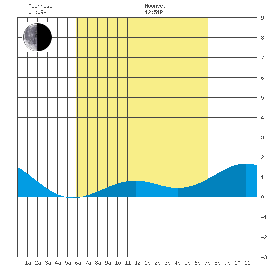 Pearl Harbor Entrance tide chart for Tuesday, May 20, 2025