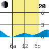 Pearl Harbor Entrance tide chart for Tuesday, May 20, 2025