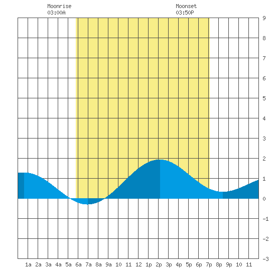 Pearl Harbor Entrance tide chart for Friday, May 23, 2025