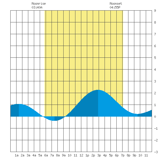 Pearl Harbor Entrance tide chart for Saturday, May 24, 2025